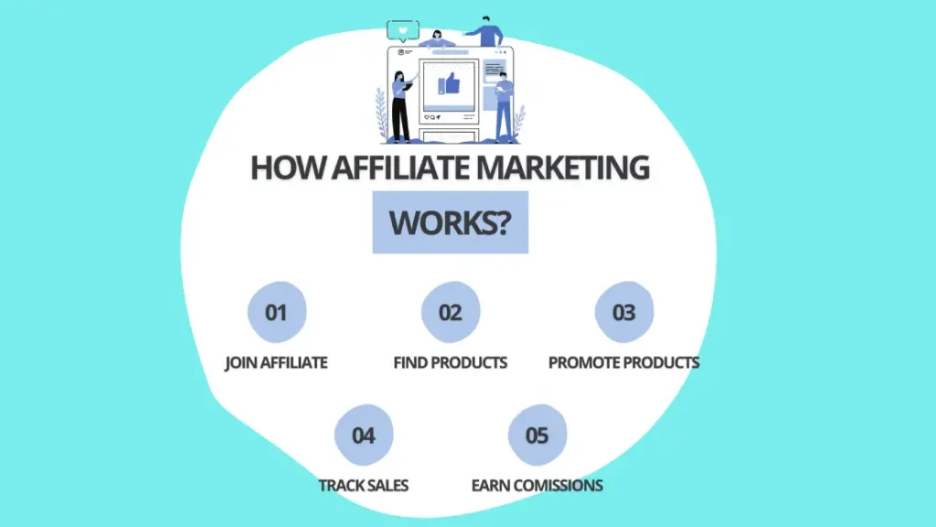 How Affiliate Marketing Works