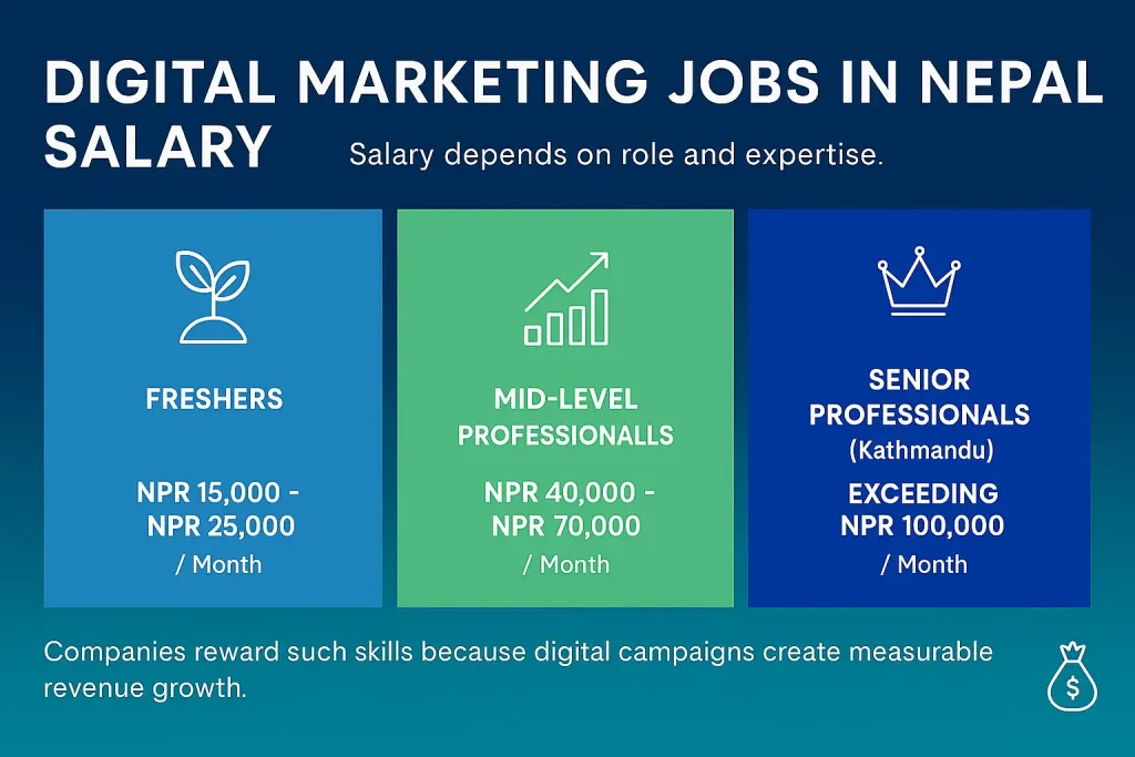 digital marketing jobs and salary nepal